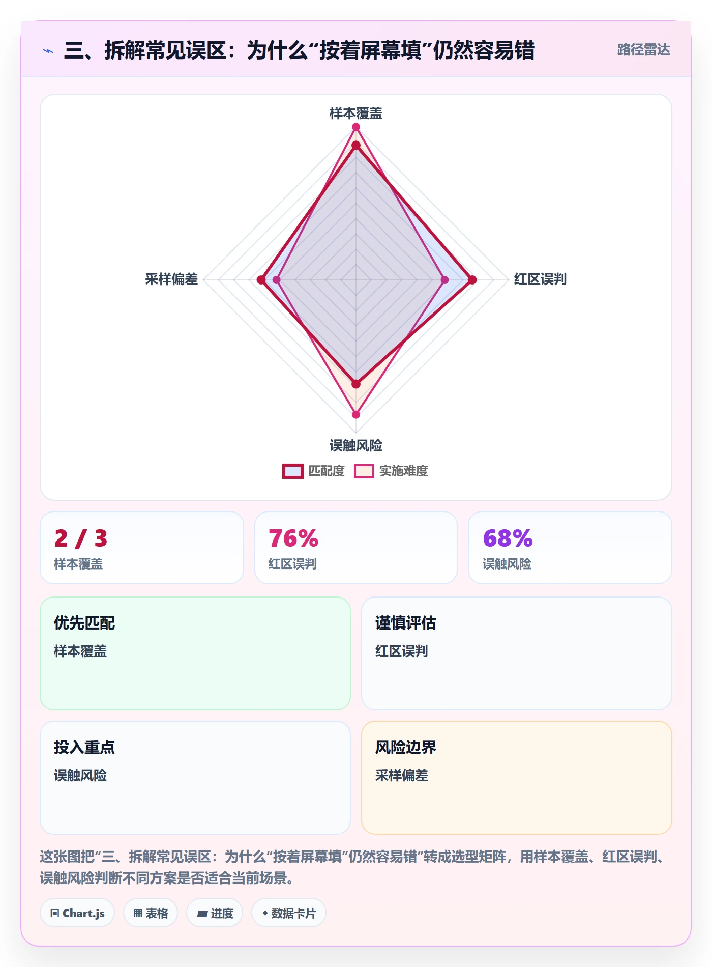 三、拆解常见误区：为什么“按着屏幕填”仍然容易错