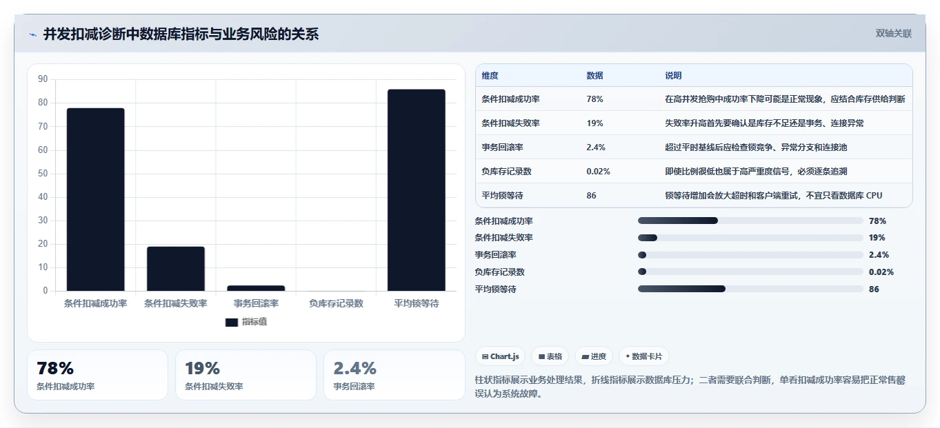 数据库存：技术负责人诊断清单：从并发扣减排查缓存不同步