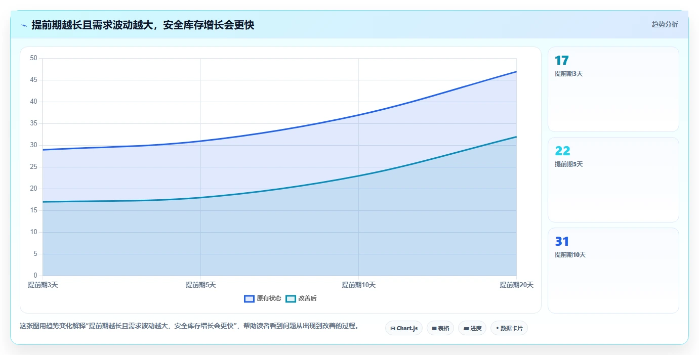 仓库安全库存管理实用方法：围绕补货点设置建立效率提升