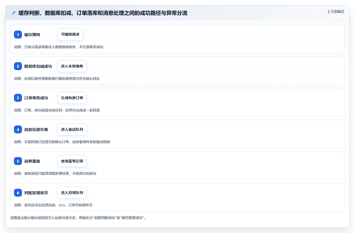 数据库存：数据库管理员操作手册：高并发秒杀中的数据校验怎么落地