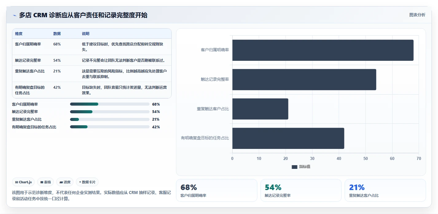 电商crm系统使用技巧：私域触达对应的多店经营方法
