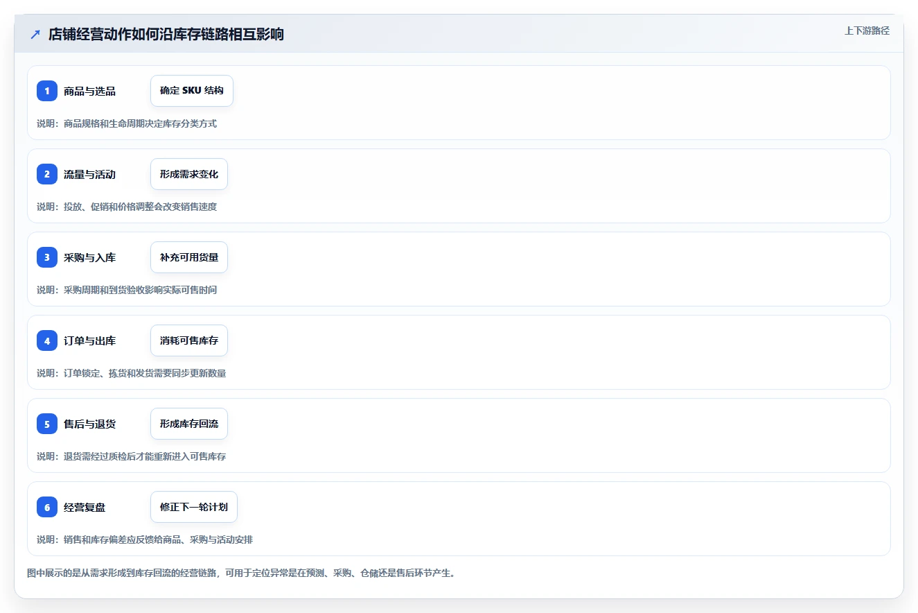 店铺运营包括哪些方面怎么优化?先从库存管理的精细化运营入手