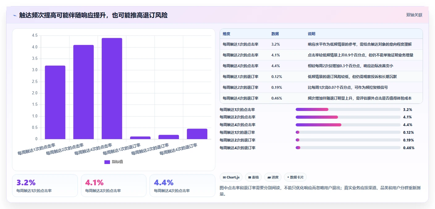 电商crm系统数据方法：用自动营销支撑指标体系判断