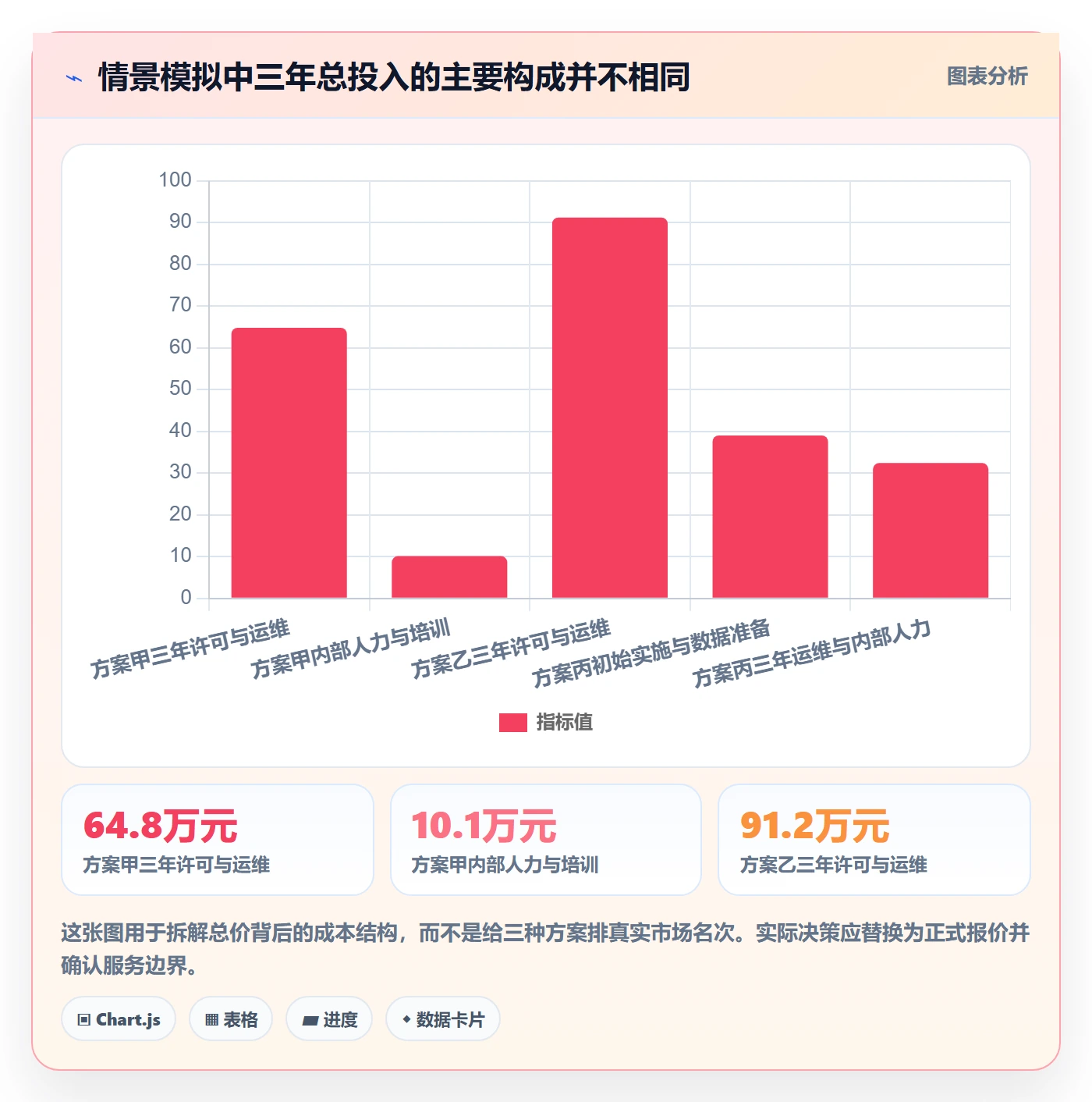 bi 平台管理模板：围绕选型成本开展落地案例