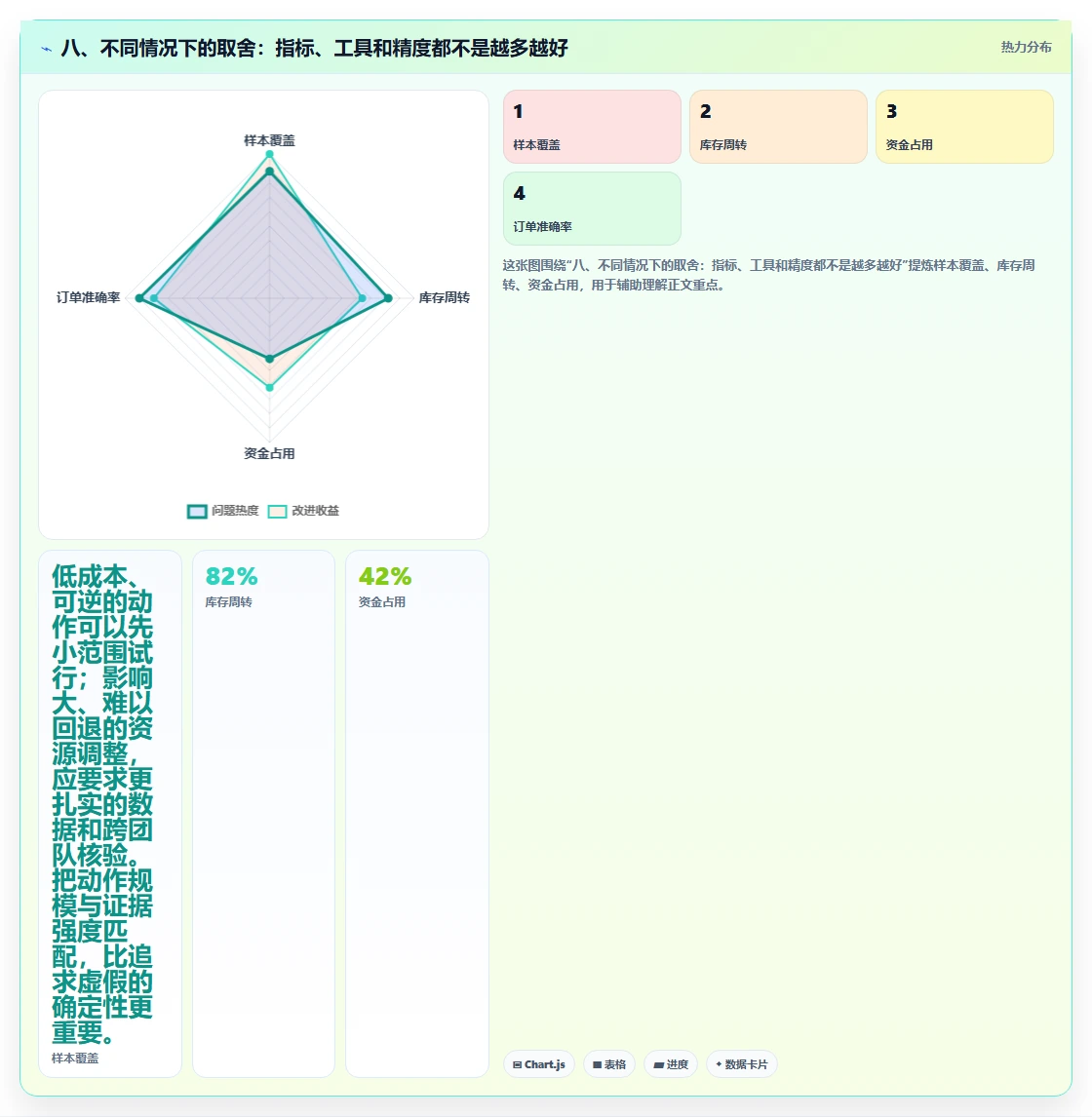 八、不同情况下的取舍：指标、工具和精度都不是越多越好