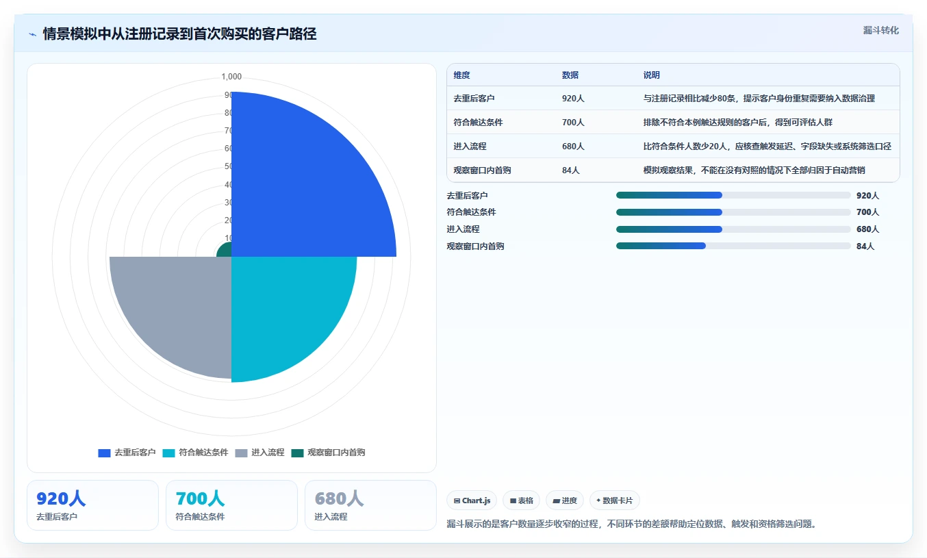 电商crm系统操作手册：自动营销对应的中小商家步骤