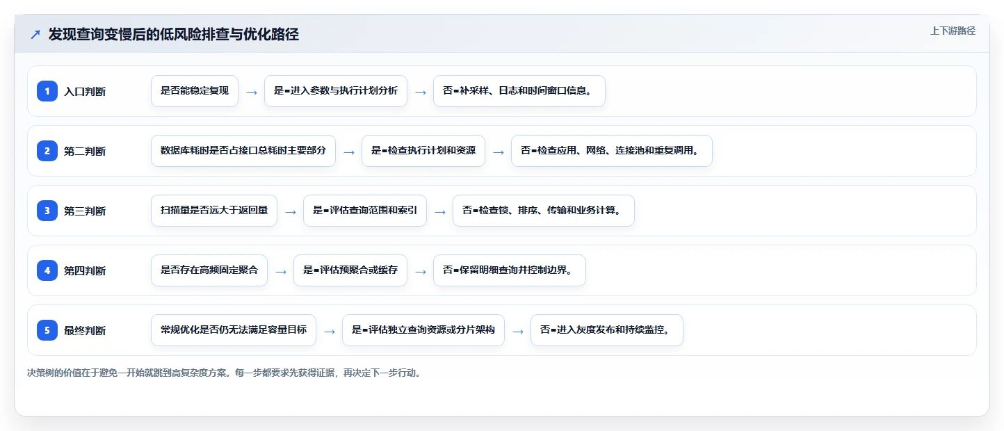 数据库存：产品技术团队团队协同指南：性能优化如何提升提升查询性能