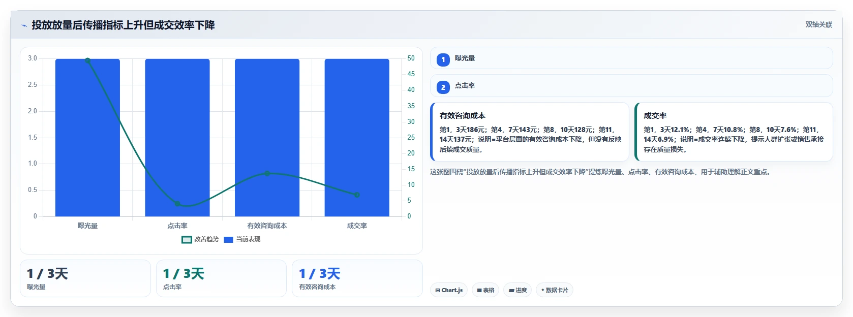 小红书数据分析：增长负责人基础版复盘：围绕投放复盘提炼下一步动作