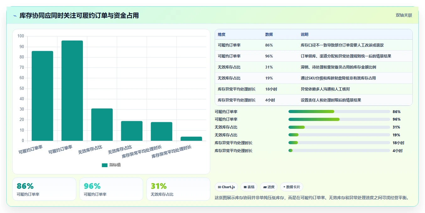 电商管理从0到1：库存协同的增长策略与操作要点