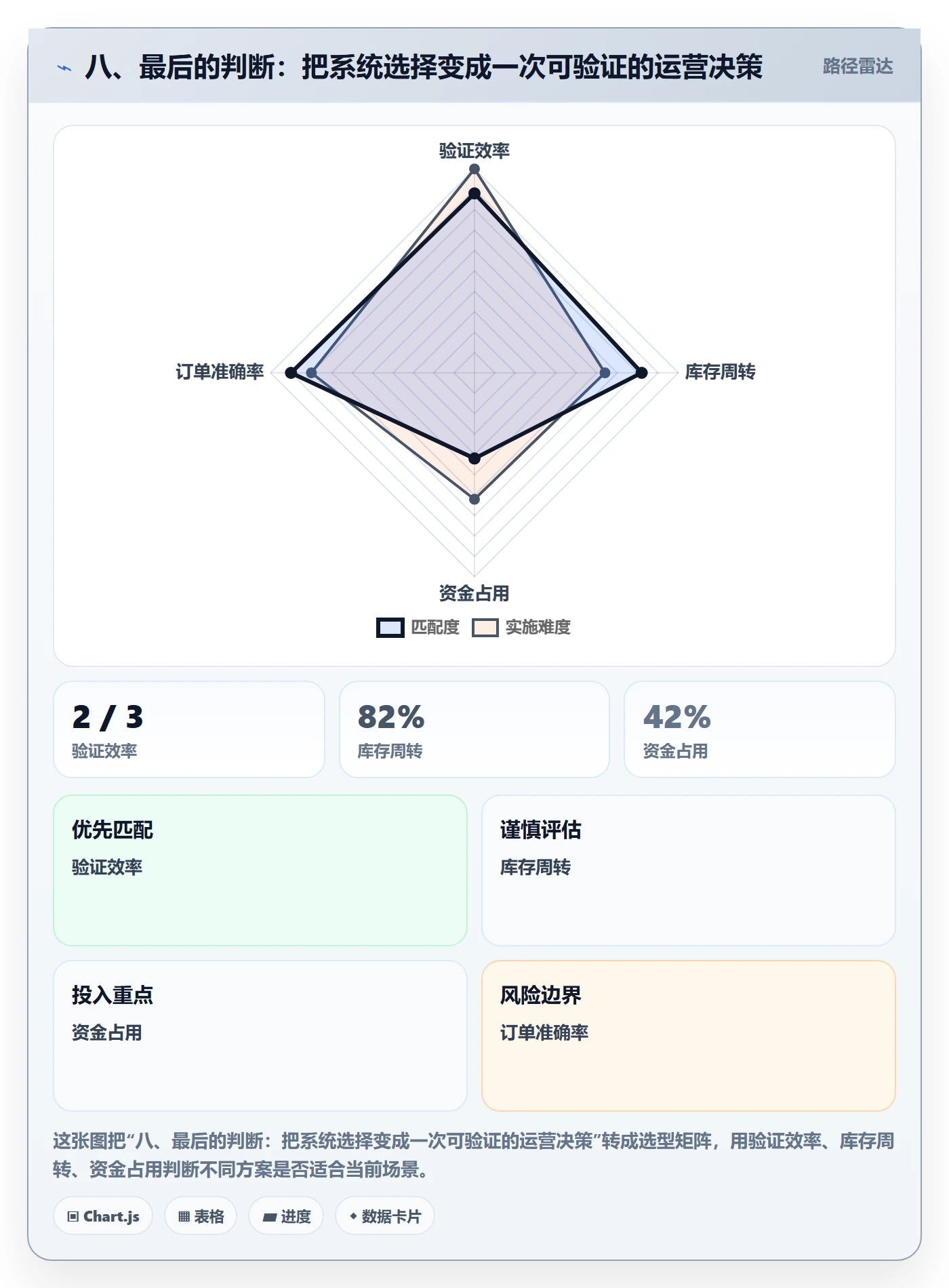 八、最后的判断：把系统选择变成一次可验证的运营决策
