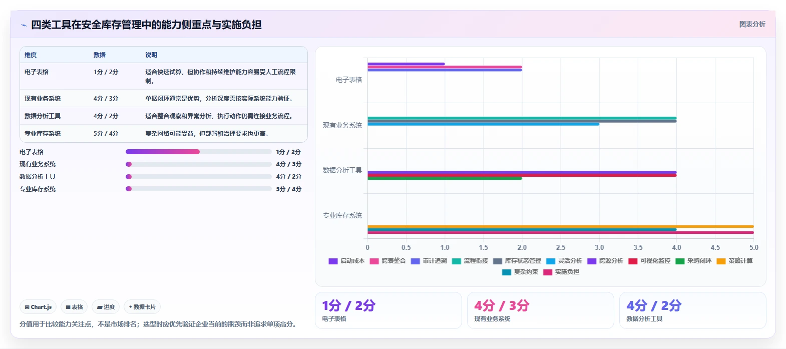仓库安全库存管理实用方法：围绕安全库存公式建立工具对比
