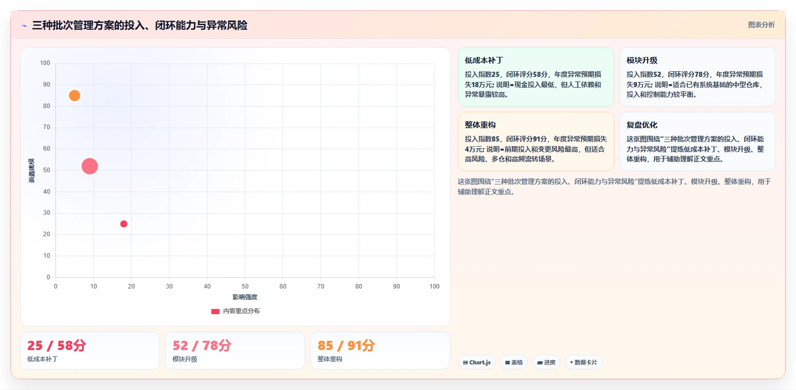 库存出入库：仓库新手评估框架：单据追踪是否真正带来规范批次追踪