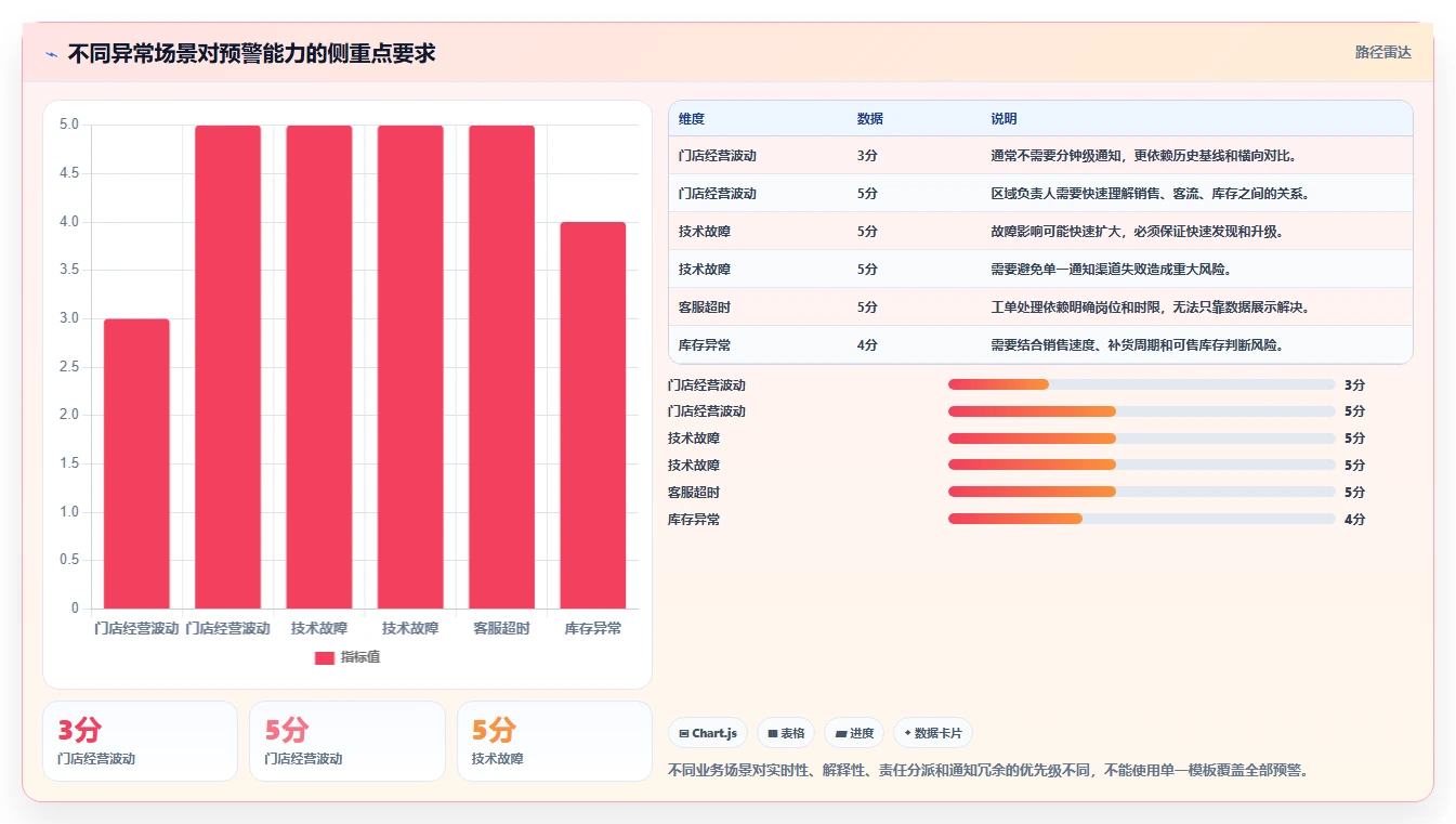运营管理平台进阶课：围绕异常预警完善进阶玩法