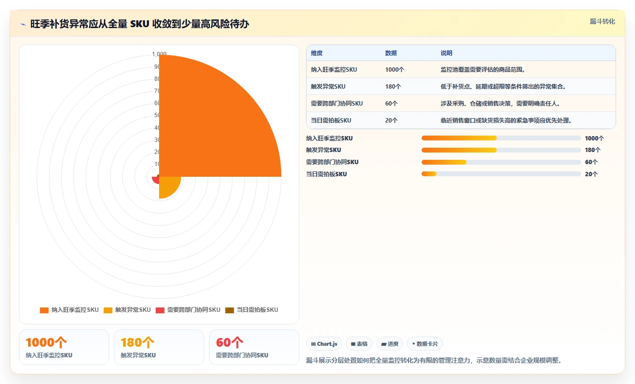 仓库安全库存管理怎么管?以库存上限为核心的旺季准备方案