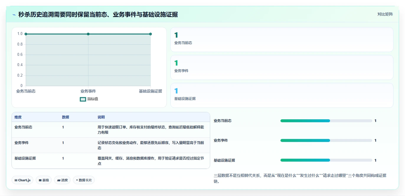 数据库存：后端工程师实战复盘：高并发秒杀中历史难追溯的定位步骤