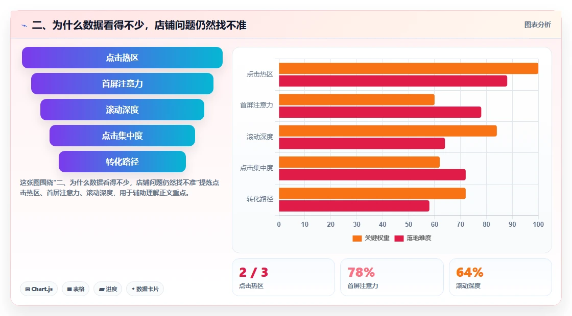 二、为什么数据看得不少，店铺问题仍然找不准