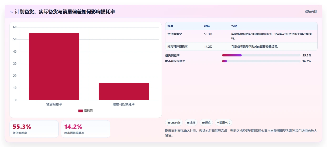 餐饮店报表：区域经理操作手册：月度汇报中的损耗分析怎么落地