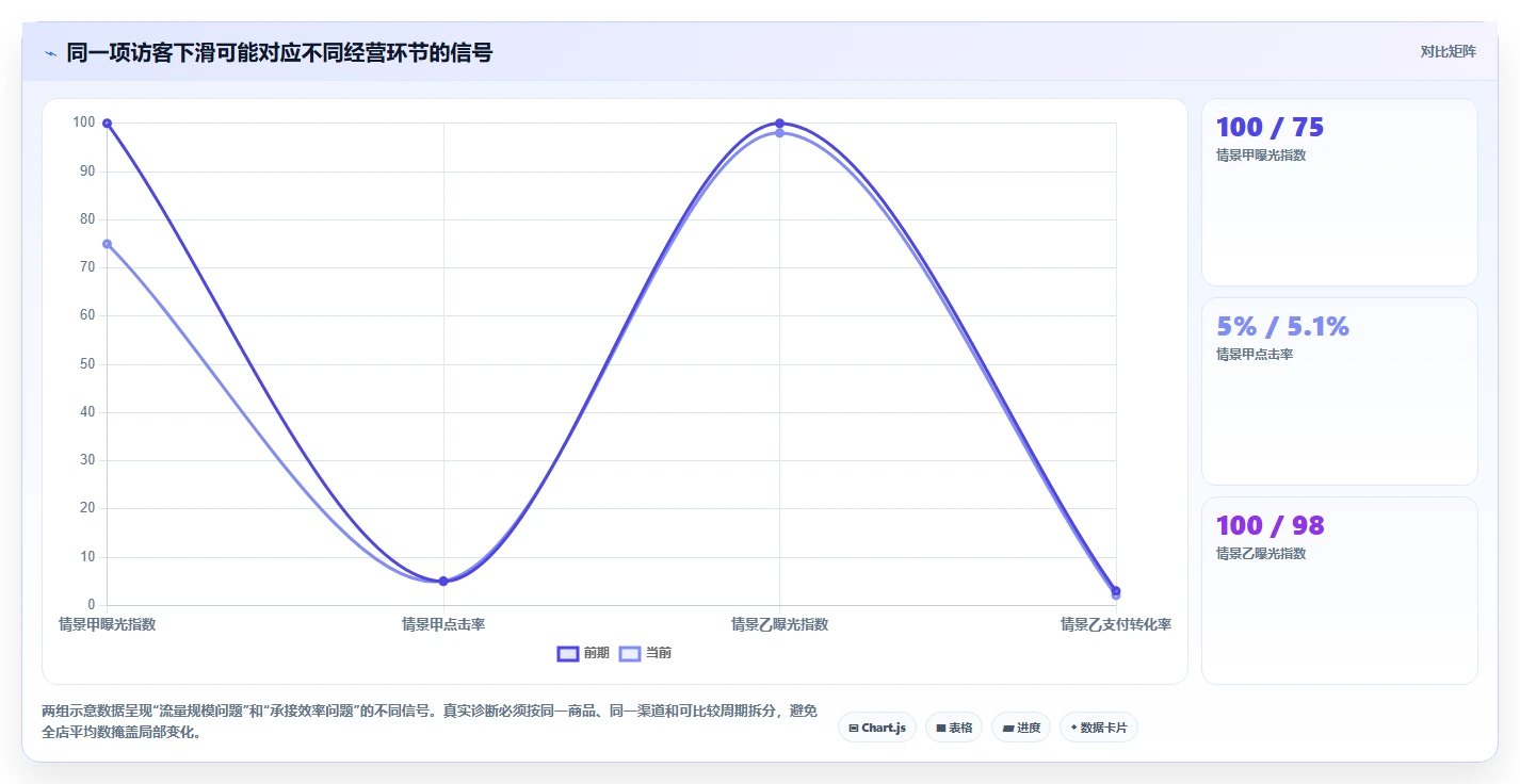 店铺运营包括哪些方面升级方案:用核心功能改善流量运营