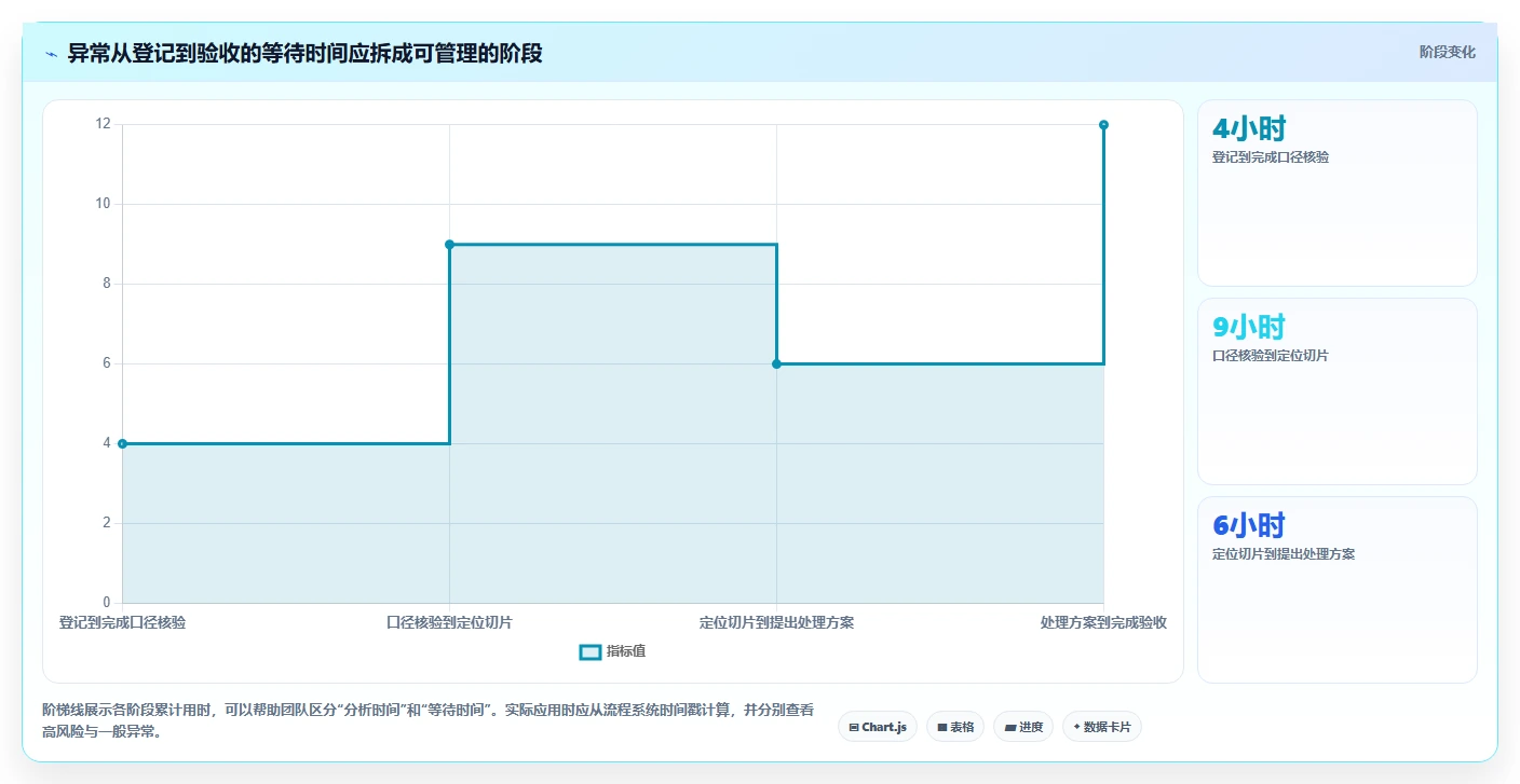 运营数据进阶课：围绕异常诊断完善团队协同