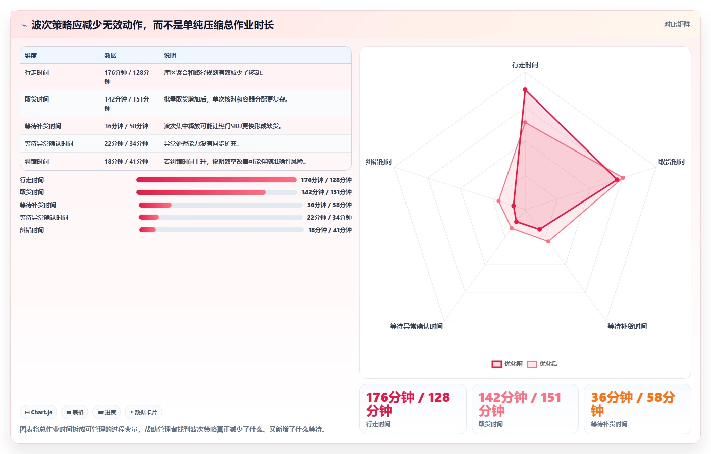 电商仓储管理：直播商家核心指标：判断波次拣选是否正在缓解批次混乱