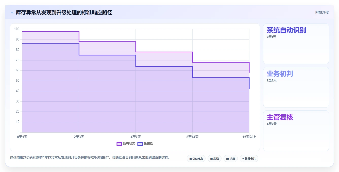 电商库存基础课：库存结构相关的标准化管理一次讲透