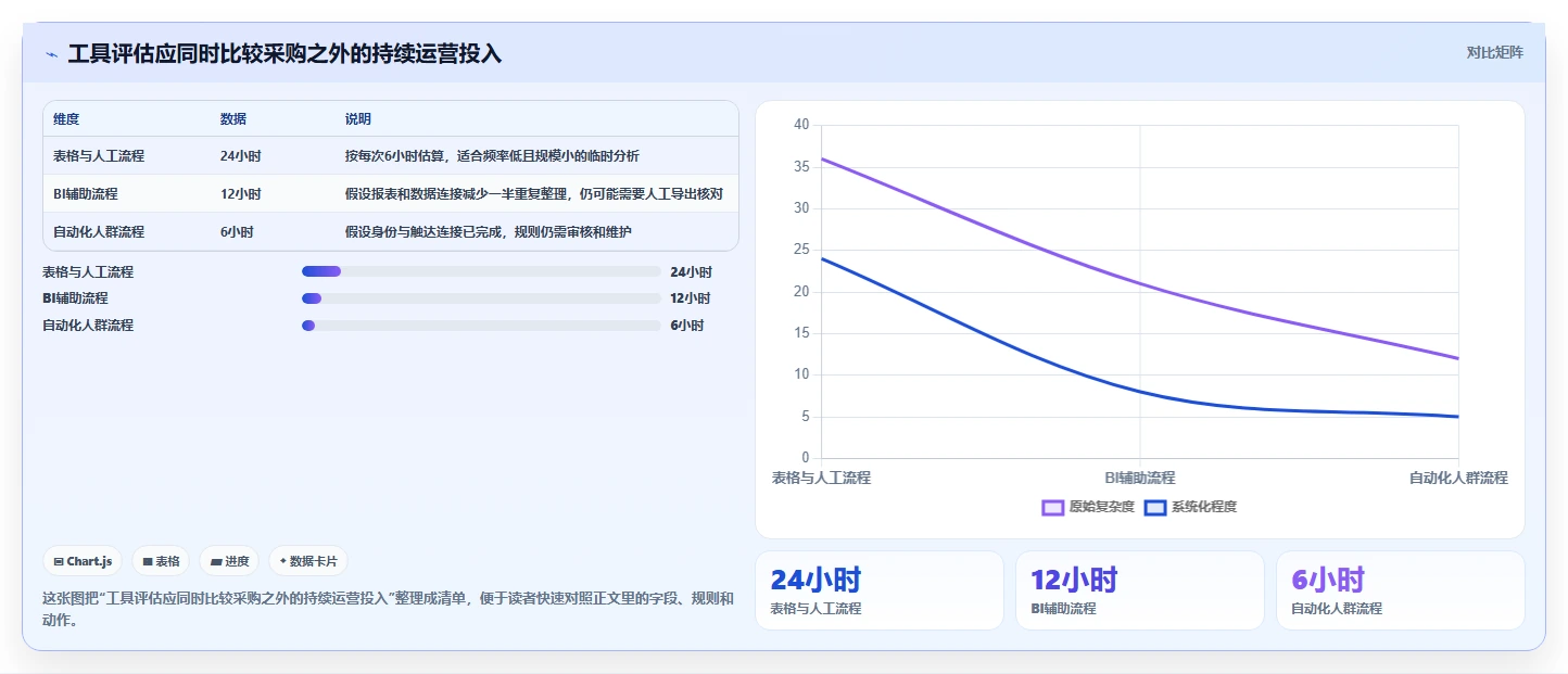 运营数据怎么优化？先从用户分层的工具对比入手
