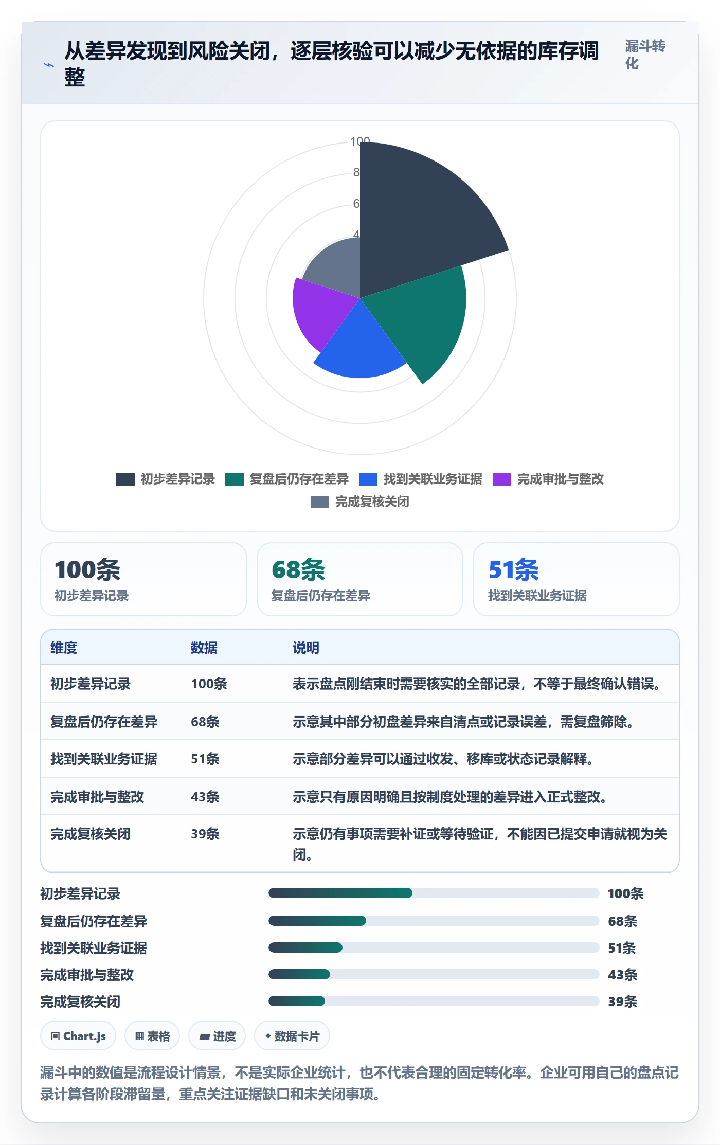 库存管理系统进阶课：围绕盘点管理完善风险排查