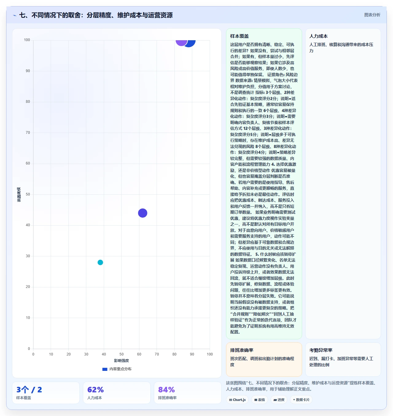 七、不同情况下的取舍：分层精度、维护成本与运营资源