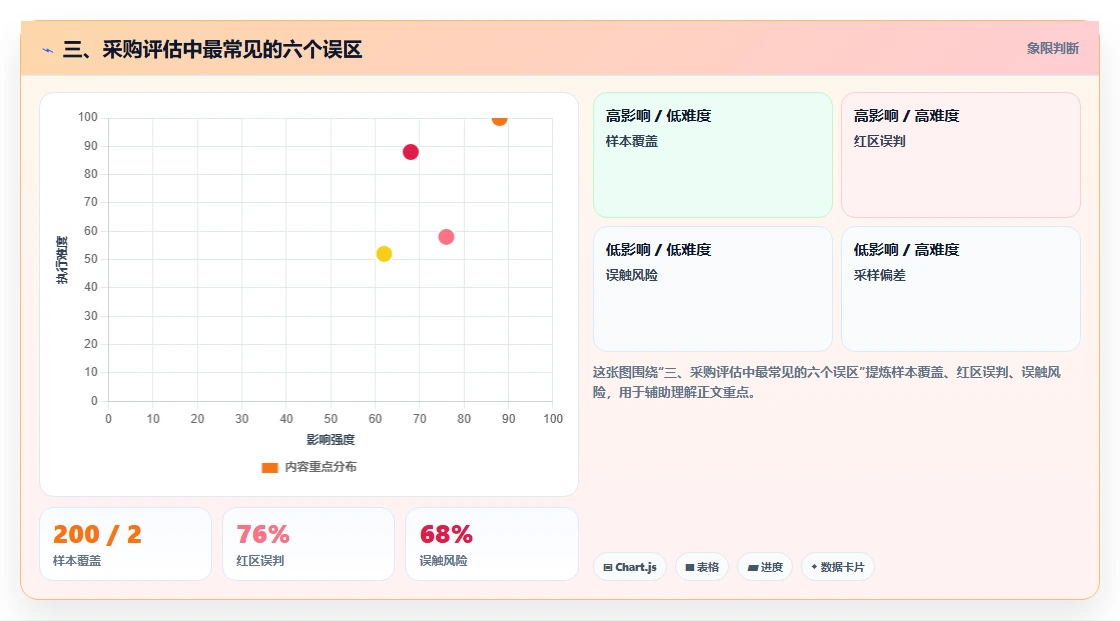 三、采购评估中最常见的六个误区