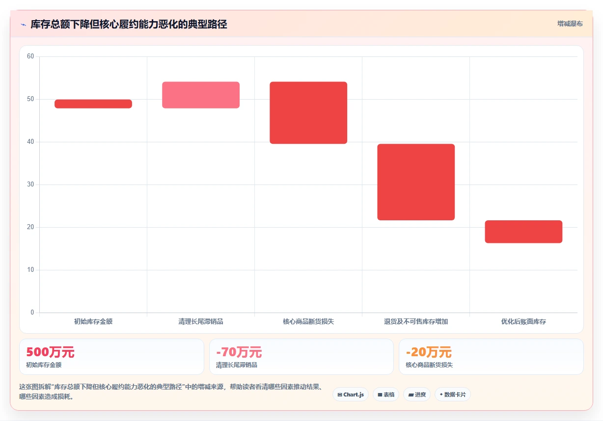 电商库存优化清单：库存结构与常见误区的关键动作