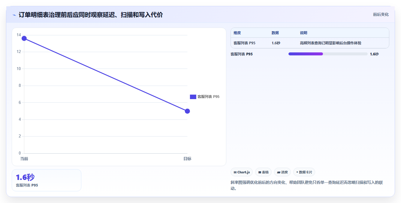 数据库存：运维团队年度规划：表结构设计怎样持续改善提升查询性能