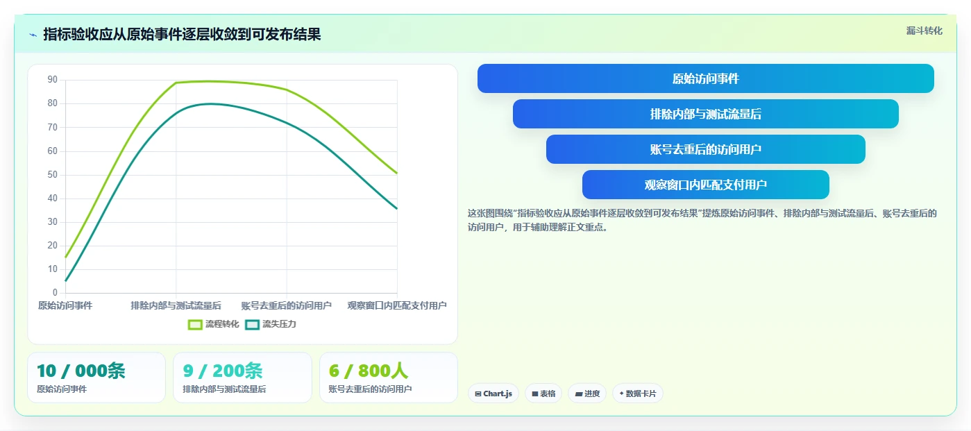 运营数据配置指南：指标口径需要哪些工具对比设置