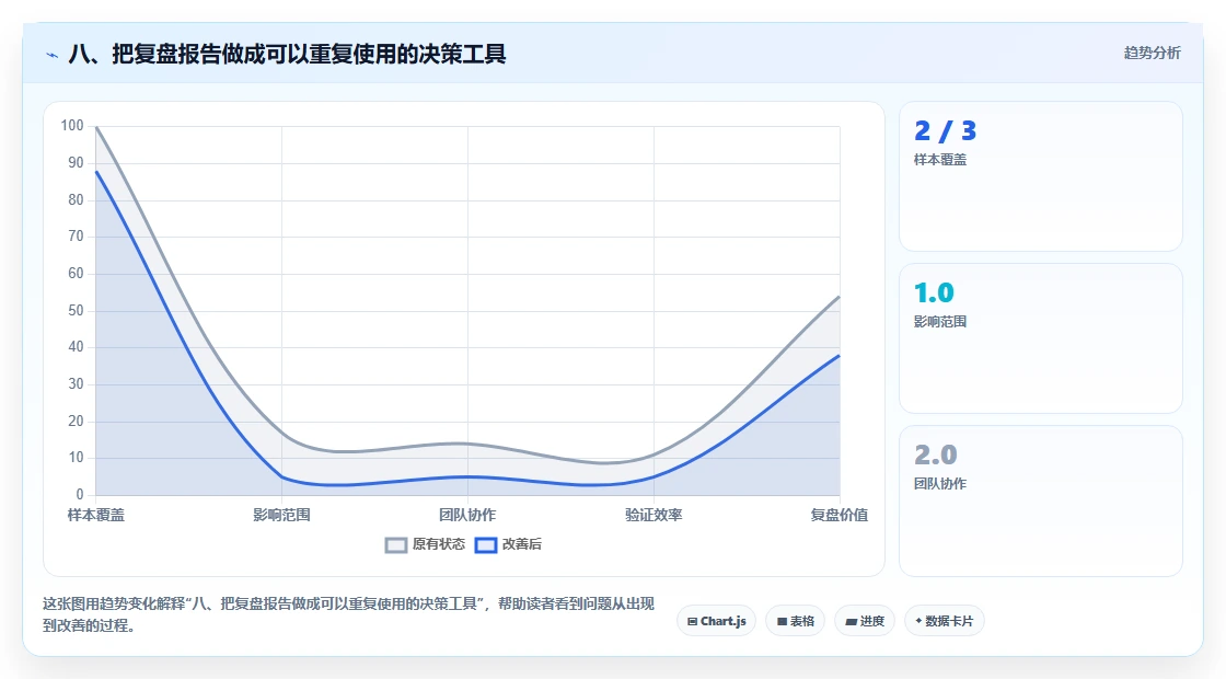 八、把复盘报告做成可以重复使用的决策工具