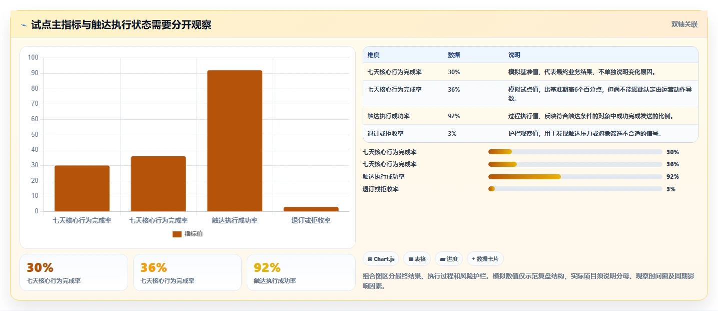 运营数据建设路线：从用户分层到流程设计分几步