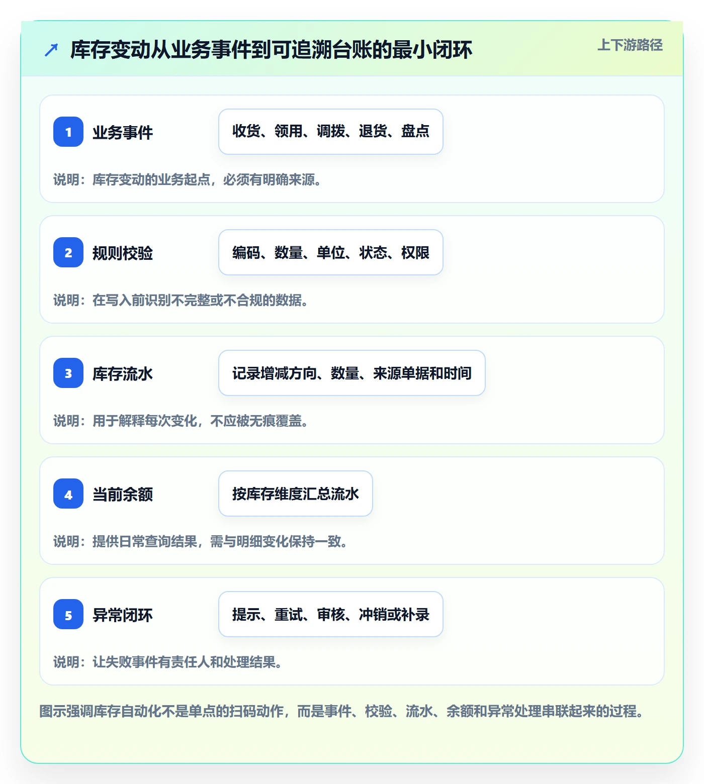 库存管理系统方案设计：库存台账场景的自动化方案怎么做