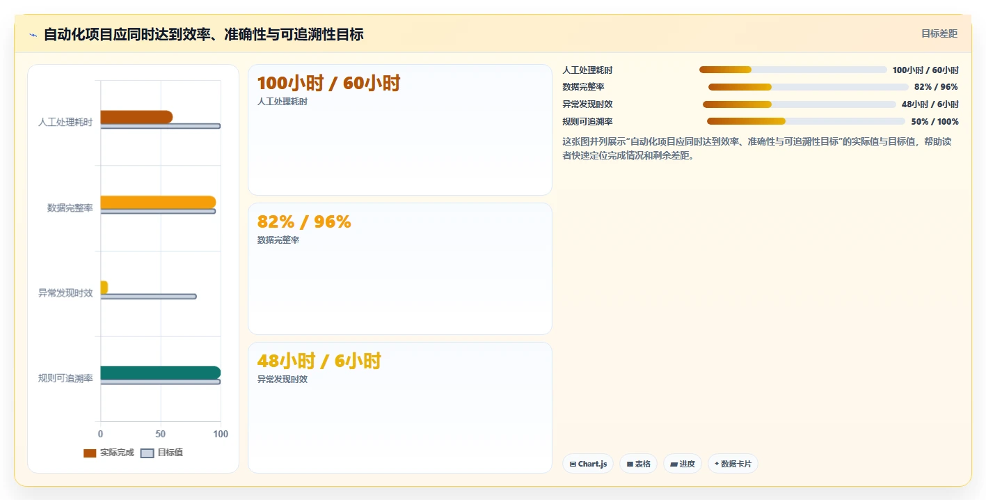 运营工具怎么落地？从自动化提效讲清成本控制