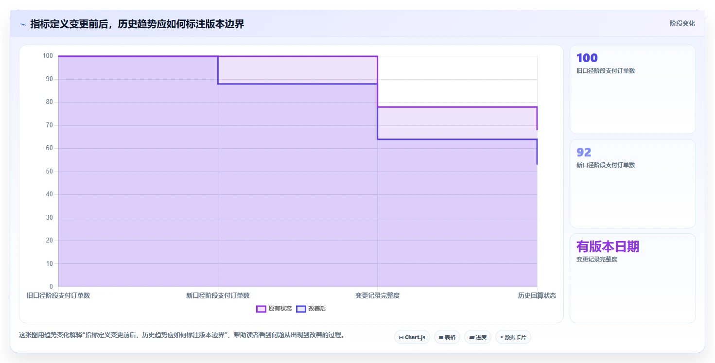 运营数据业务拆解：指标口径为什么影响中小商家
