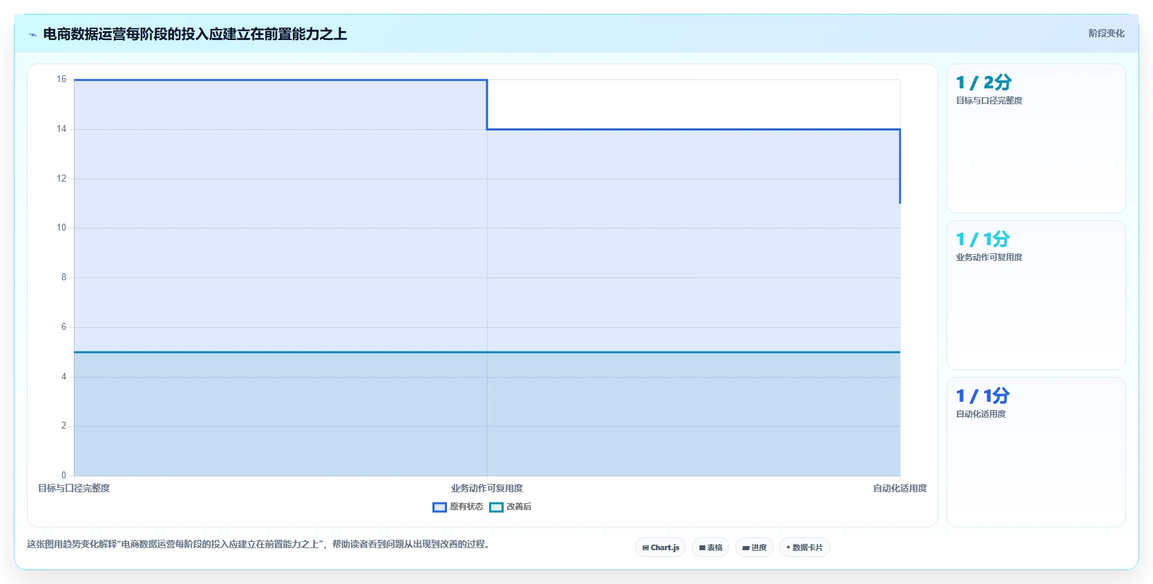电商数据运营建设路线：从增长实验到进阶玩法分几步