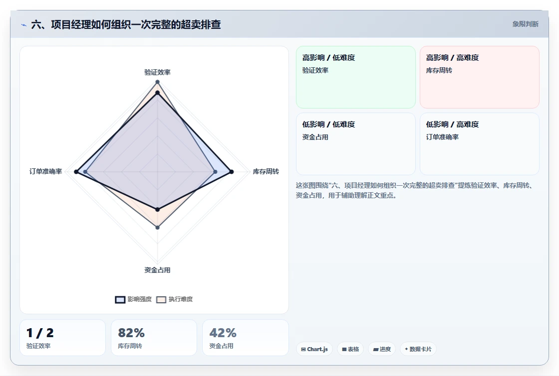 六、项目经理如何组织一次完整的超卖排查