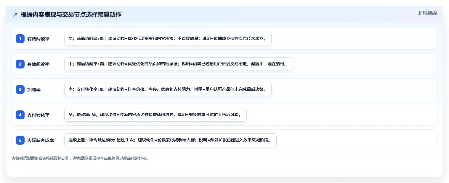 小红书数据分析：品牌商家评估框架：内容转化是否真正带来优化投放预算