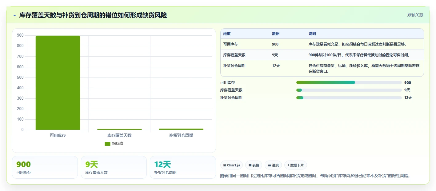 电商库存决策指南：用进阶玩法判断缺货预警方案