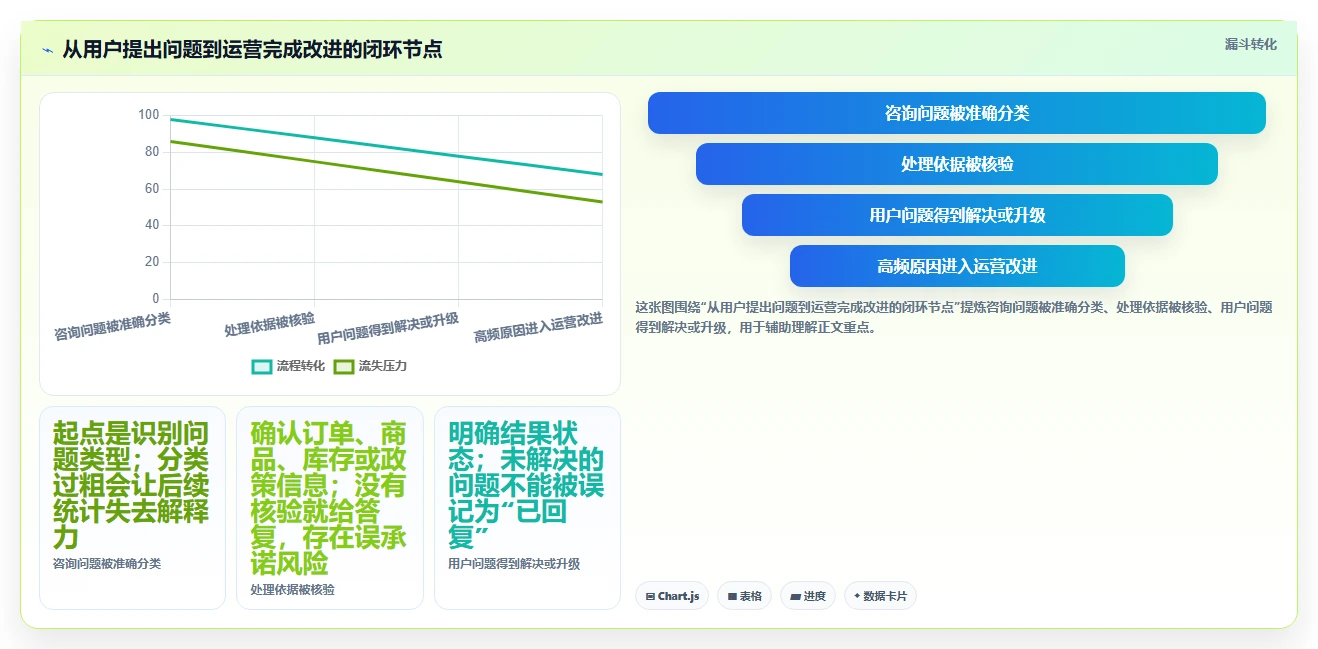 店铺运营包括哪些方面实战复盘:从客服管理验证标准化管理效果
