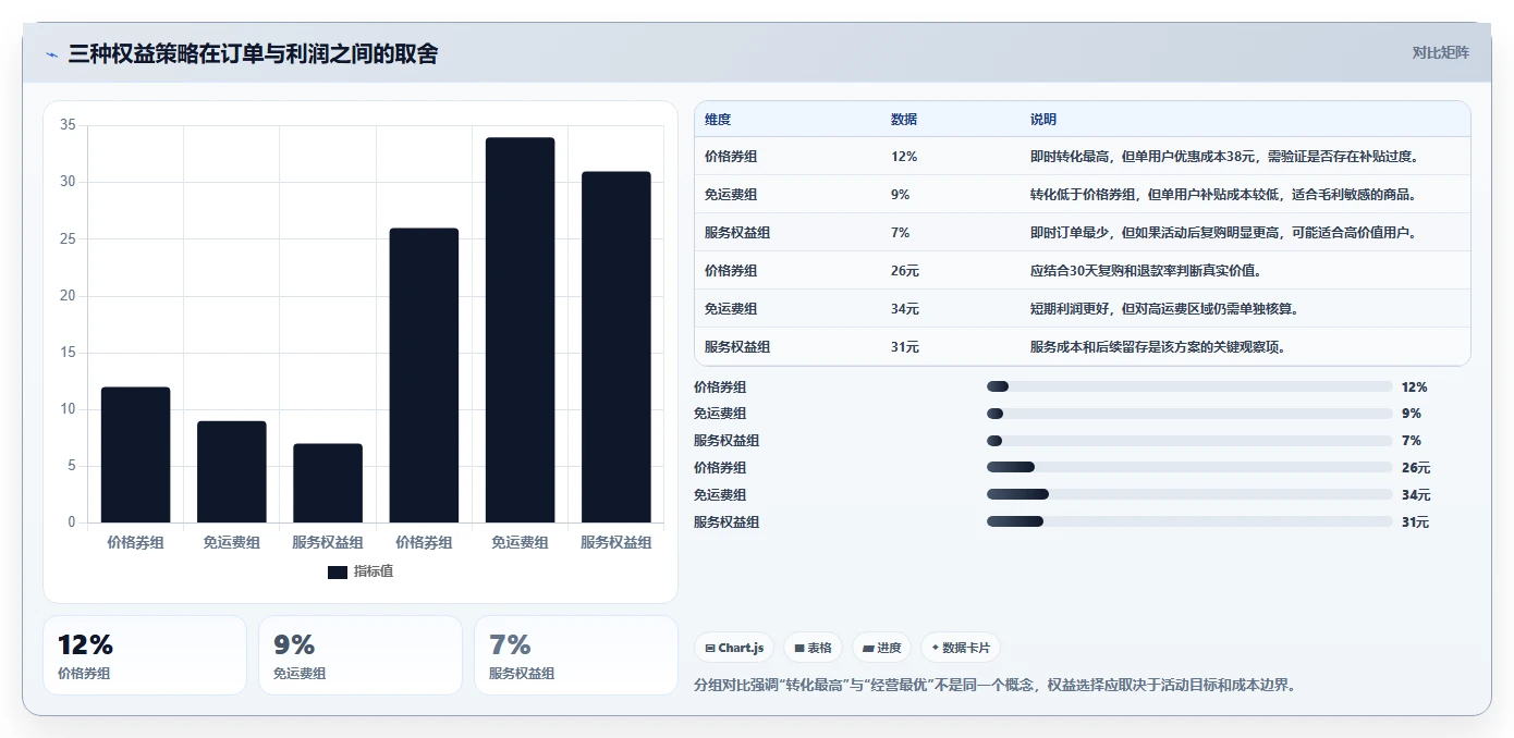 电商管理问题诊断：营销活动如何用精细化运营改进