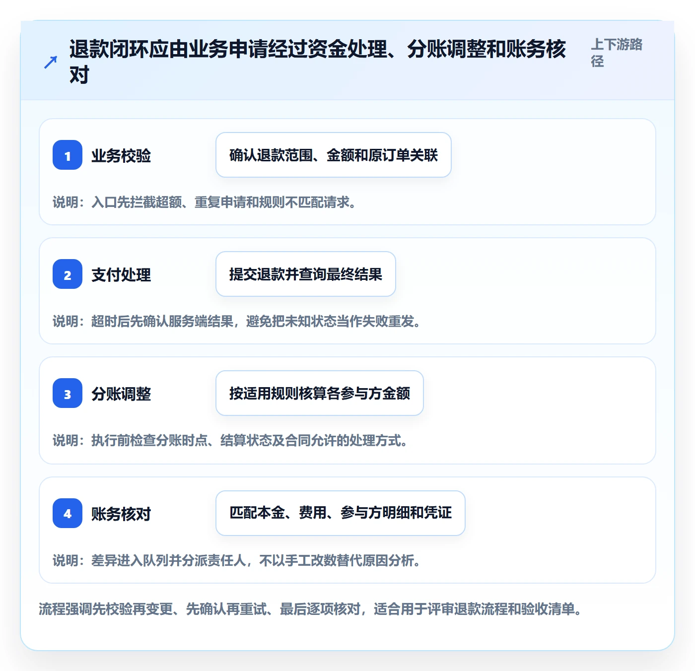 分账系统落地清单：退款处理相关的成本控制事项