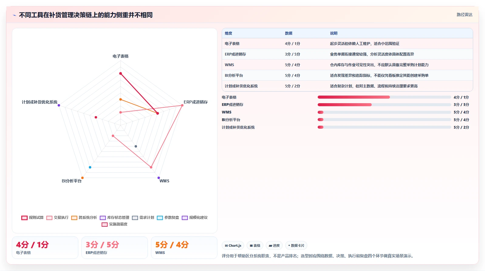 仓库安全库存管理进阶课：围绕补货点设置完善工具对比