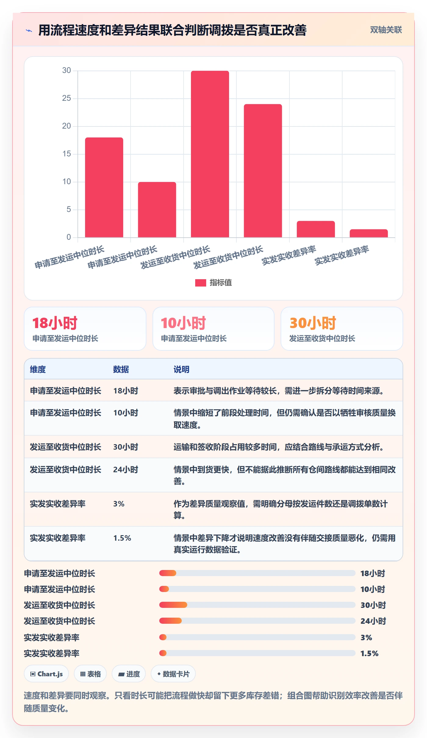 库存管理系统应用思路:围绕多仓调拨拆解流程设计