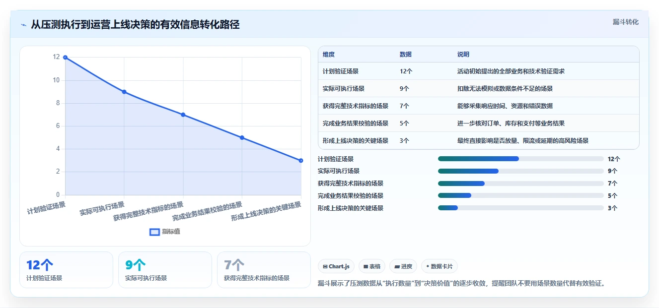 电商系统开发：运营负责人风险清单：性能压测最需警惕的维护成本高