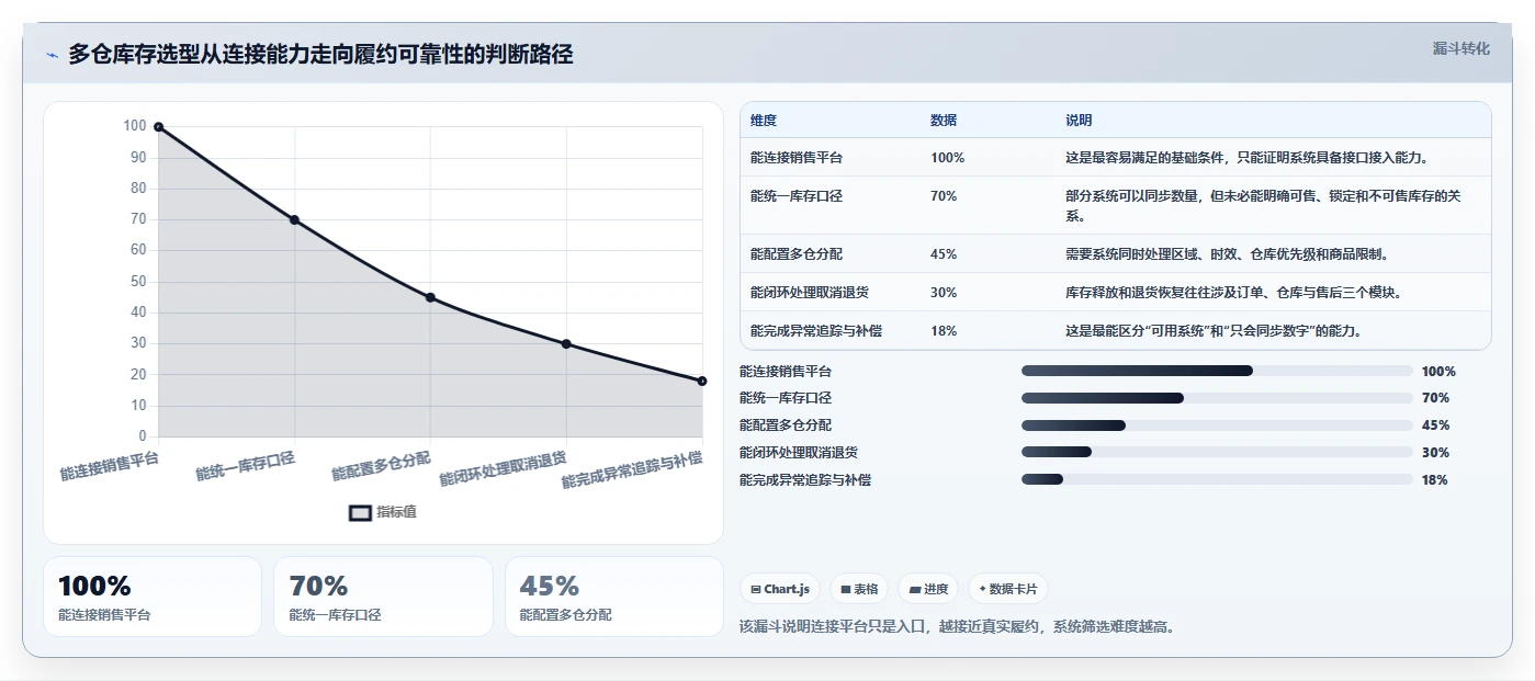 电商库存怎么选？多仓同步相关的流程设计判断标准