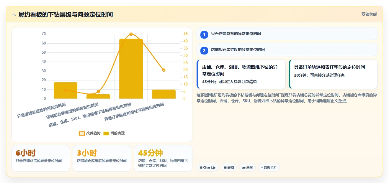 电商管理能力清单：多店经营需要覆盖哪些订单履约事项