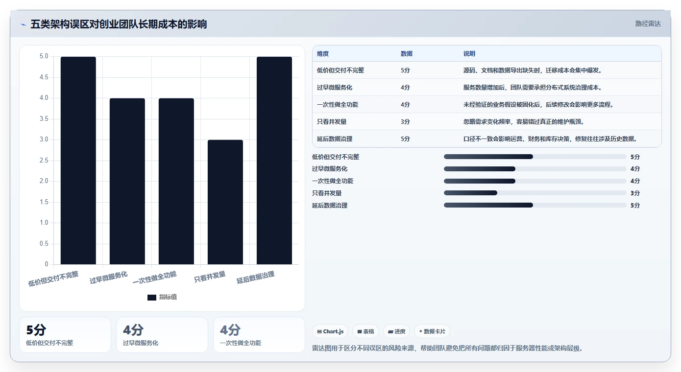 电商系统开发：创业团队决策指南：面对架构难扩展如何兼顾降低长期成本